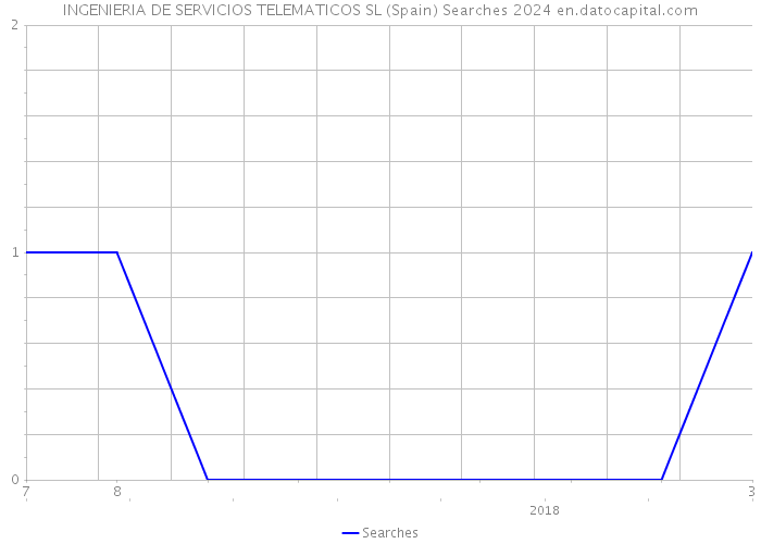INGENIERIA DE SERVICIOS TELEMATICOS SL (Spain) Searches 2024 