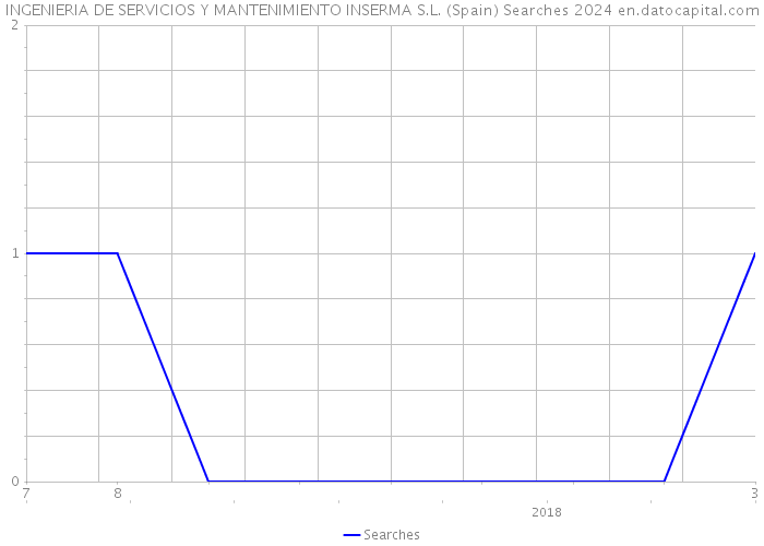 INGENIERIA DE SERVICIOS Y MANTENIMIENTO INSERMA S.L. (Spain) Searches 2024 