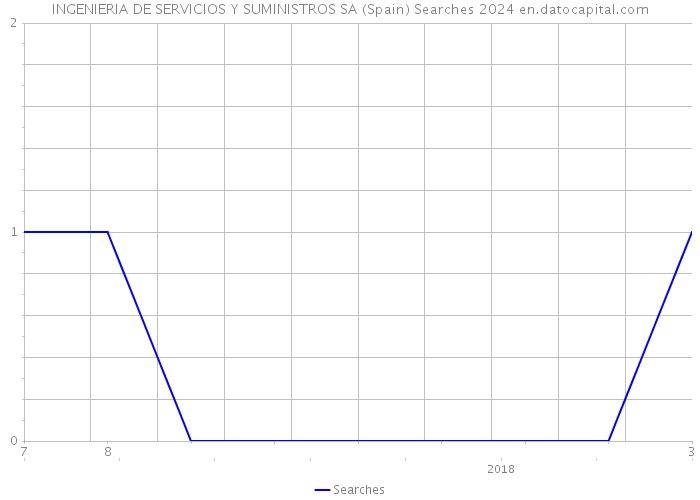 INGENIERIA DE SERVICIOS Y SUMINISTROS SA (Spain) Searches 2024 