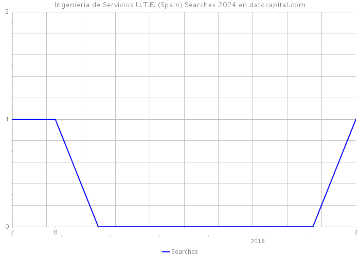 Ingenieria de Servicios U.T.E. (Spain) Searches 2024 