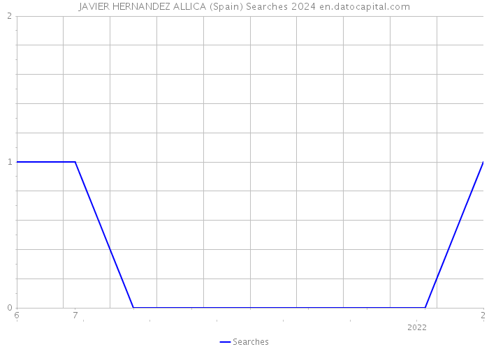 JAVIER HERNANDEZ ALLICA (Spain) Searches 2024 