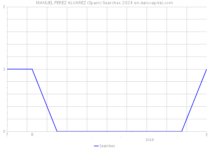 MANUEL PEREZ ALVAREZ (Spain) Searches 2024 