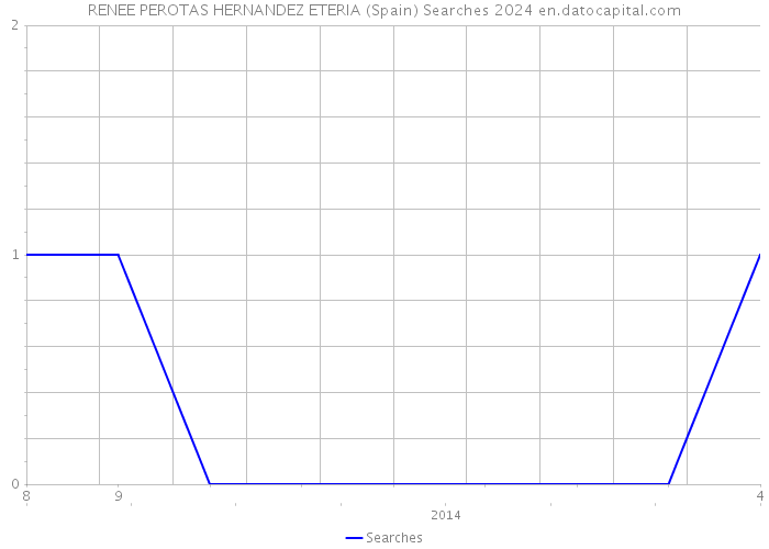RENEE PEROTAS HERNANDEZ ETERIA (Spain) Searches 2024 