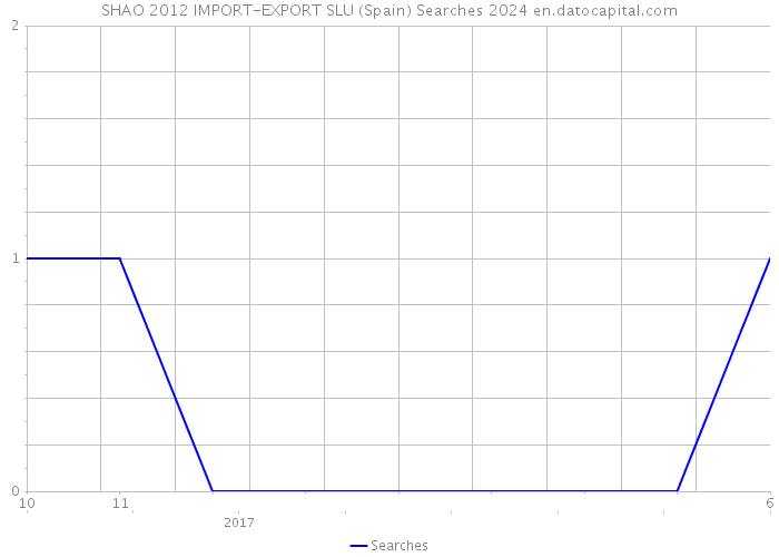 SHAO 2012 IMPORT-EXPORT SLU (Spain) Searches 2024 