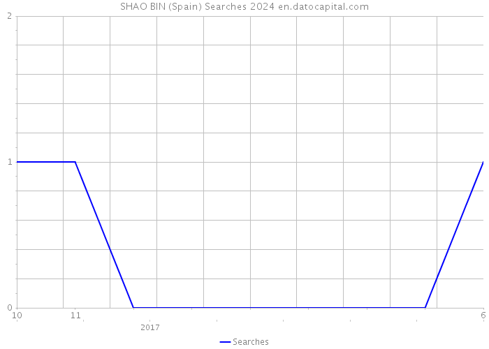 SHAO BIN (Spain) Searches 2024 