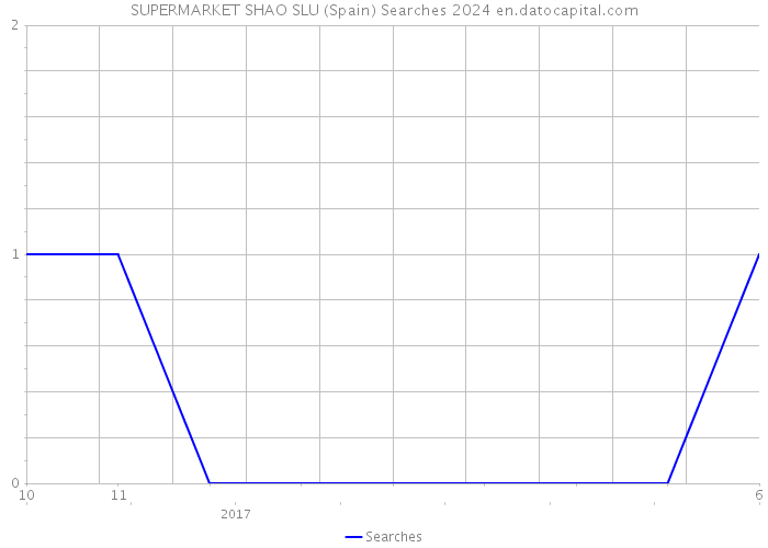 SUPERMARKET SHAO SLU (Spain) Searches 2024 