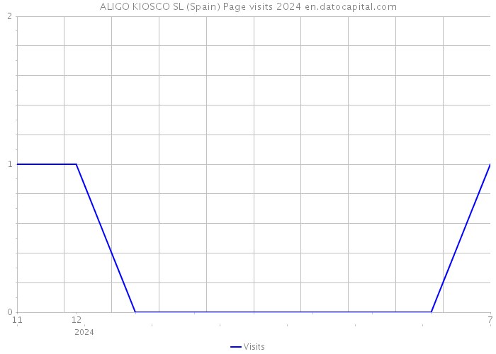ALIGO KIOSCO SL (Spain) Page visits 2024 
