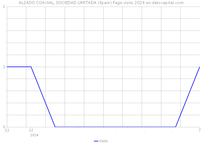 ALZADO COAXIAL, SOCIEDAD LIMITADA (Spain) Page visits 2024 