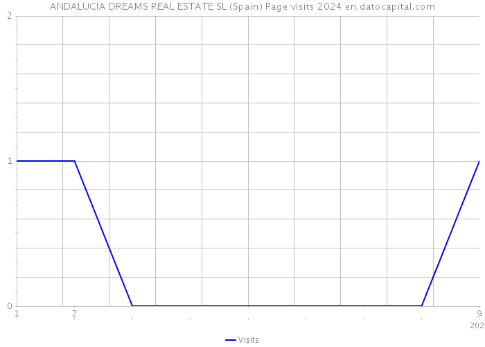 ANDALUCIA DREAMS REAL ESTATE SL (Spain) Page visits 2024 