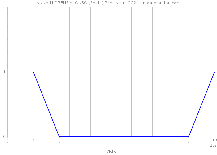 ANNA LLORENS ALONSO (Spain) Page visits 2024 