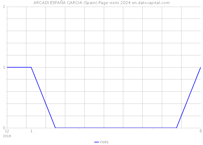 ARCADI ESPAÑA GARCIA (Spain) Page visits 2024 