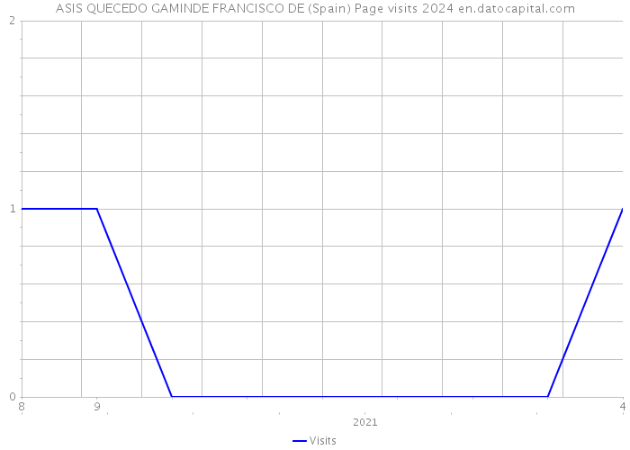 ASIS QUECEDO GAMINDE FRANCISCO DE (Spain) Page visits 2024 