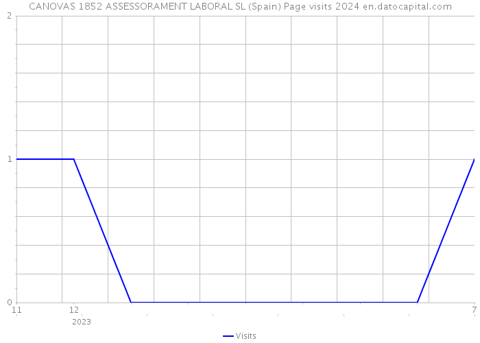 CANOVAS 1852 ASSESSORAMENT LABORAL SL (Spain) Page visits 2024 