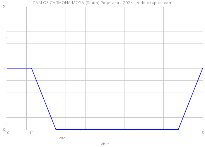 CARLOS CARMONA MOYA (Spain) Page visits 2024 