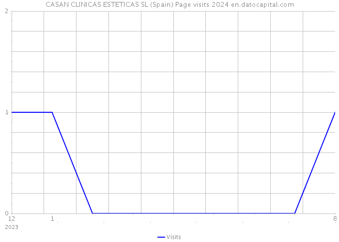 CASAN CLINICAS ESTETICAS SL (Spain) Page visits 2024 