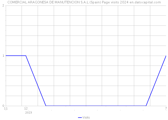 COMERCIAL ARAGONESA DE MANUTENCION S.A.L (Spain) Page visits 2024 