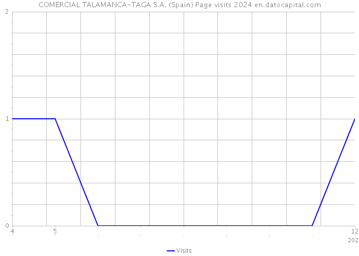 COMERCIAL TALAMANCA-TAGA S.A. (Spain) Page visits 2024 