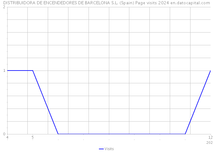 DISTRIBUIDORA DE ENCENDEDORES DE BARCELONA S.L. (Spain) Page visits 2024 