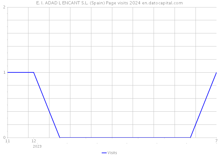 E. I. ADAD L ENCANT S.L. (Spain) Page visits 2024 
