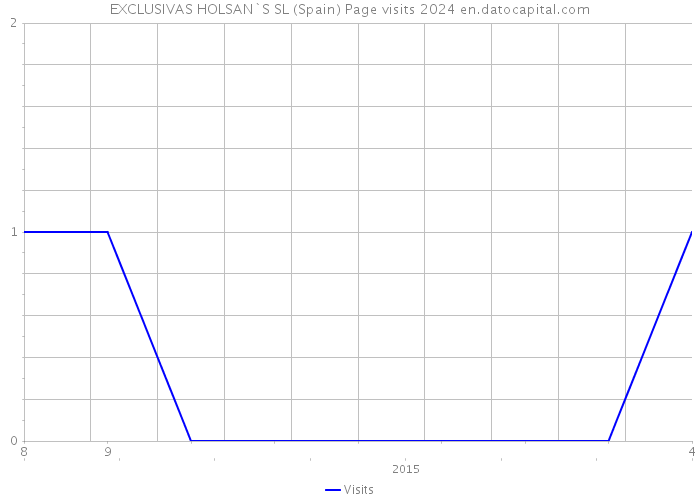 EXCLUSIVAS HOLSAN`S SL (Spain) Page visits 2024 