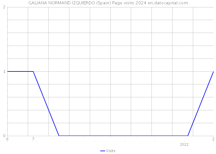 GALIANA NORMAND IZQUIERDO (Spain) Page visits 2024 