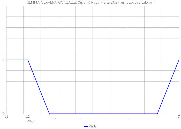 GEMMA CERVERA GONZALEZ (Spain) Page visits 2024 