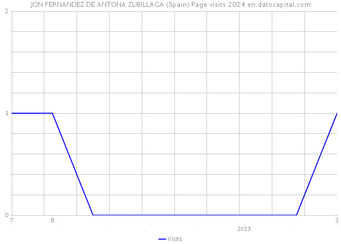 JON FERNANDEZ DE ANTONA ZUBILLAGA (Spain) Page visits 2024 