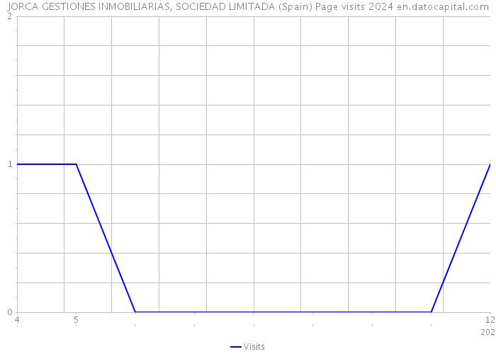 JORCA GESTIONES INMOBILIARIAS, SOCIEDAD LIMITADA (Spain) Page visits 2024 