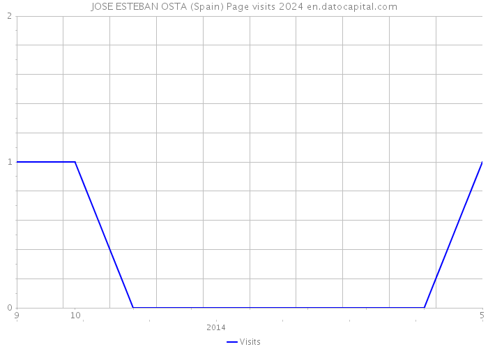 JOSE ESTEBAN OSTA (Spain) Page visits 2024 