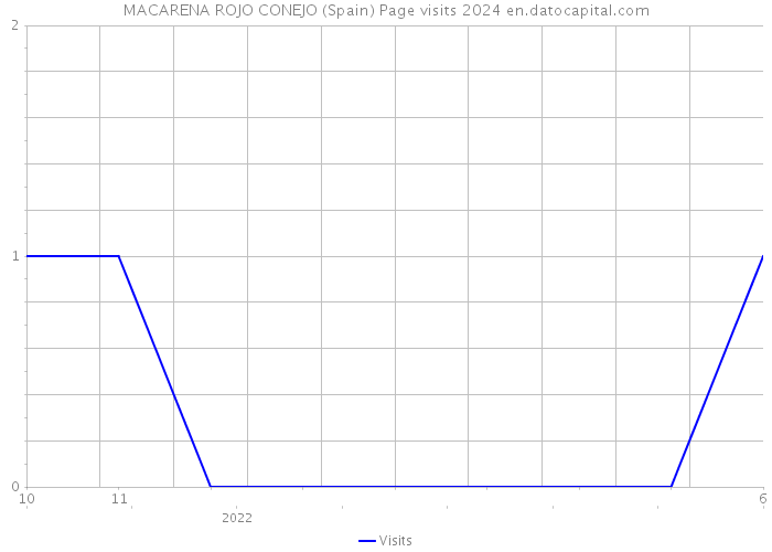 MACARENA ROJO CONEJO (Spain) Page visits 2024 