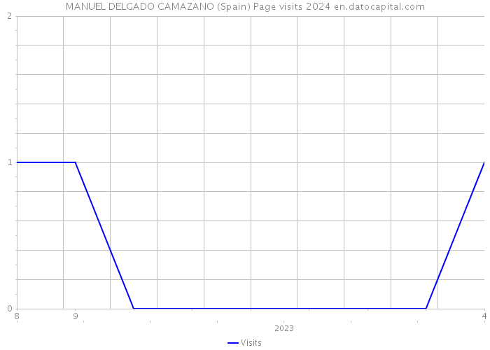MANUEL DELGADO CAMAZANO (Spain) Page visits 2024 