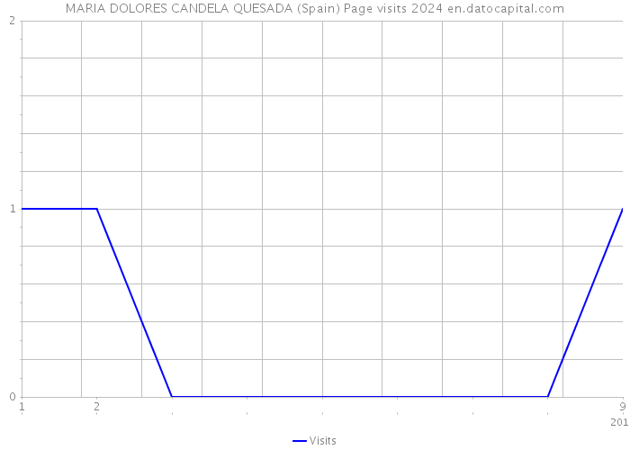 MARIA DOLORES CANDELA QUESADA (Spain) Page visits 2024 