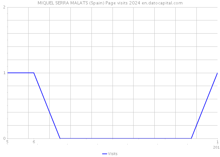 MIQUEL SERRA MALATS (Spain) Page visits 2024 