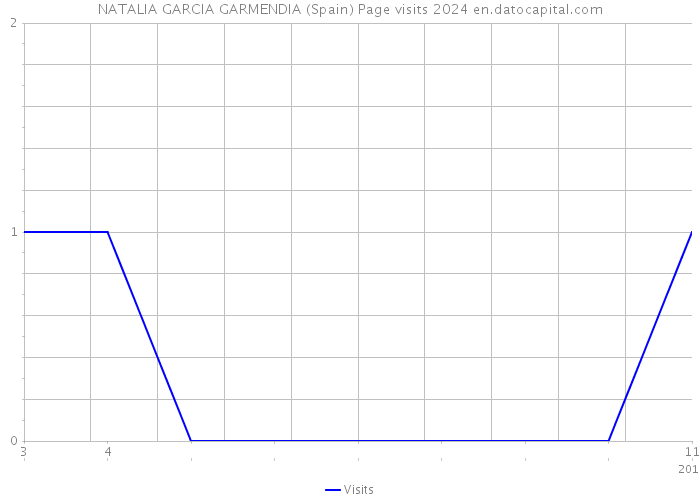 NATALIA GARCIA GARMENDIA (Spain) Page visits 2024 