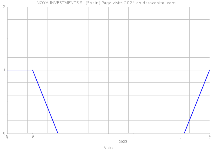 NOYA INVESTMENTS SL (Spain) Page visits 2024 