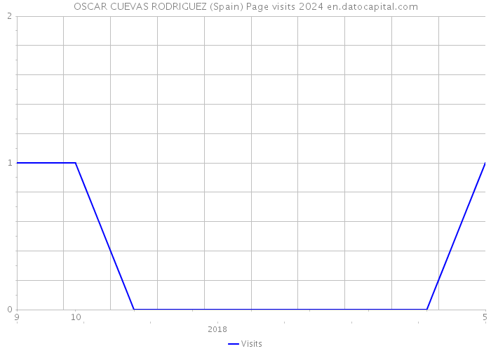 OSCAR CUEVAS RODRIGUEZ (Spain) Page visits 2024 