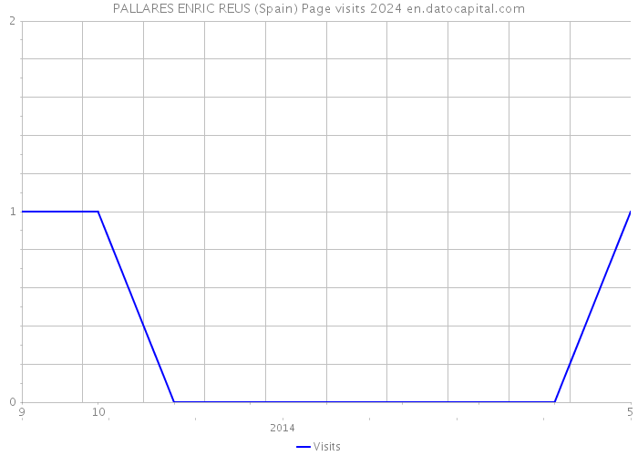 PALLARES ENRIC REUS (Spain) Page visits 2024 