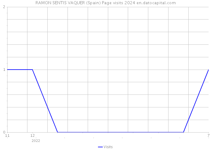 RAMON SENTIS VAQUER (Spain) Page visits 2024 