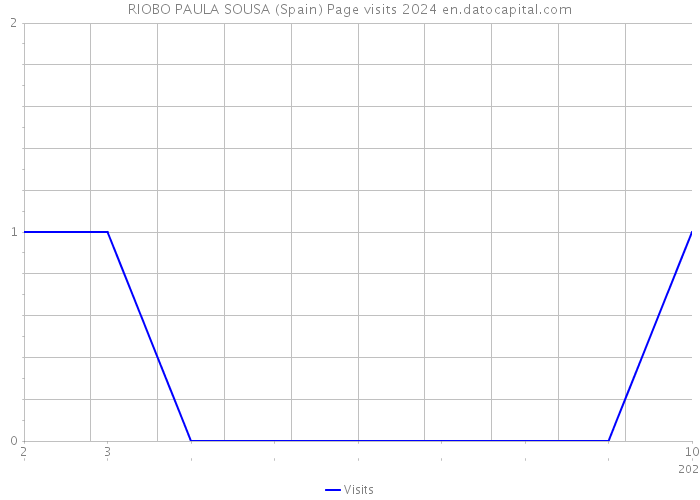 RIOBO PAULA SOUSA (Spain) Page visits 2024 