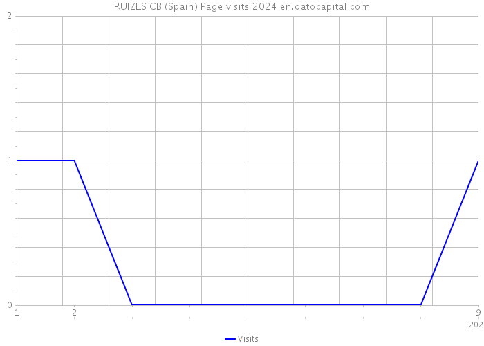 RUIZES CB (Spain) Page visits 2024 