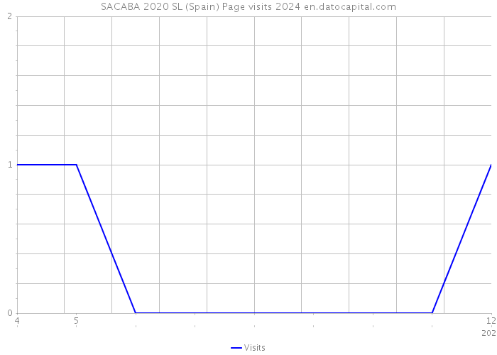 SACABA 2020 SL (Spain) Page visits 2024 