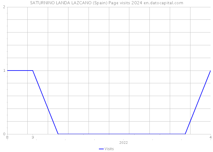 SATURNINO LANDA LAZCANO (Spain) Page visits 2024 