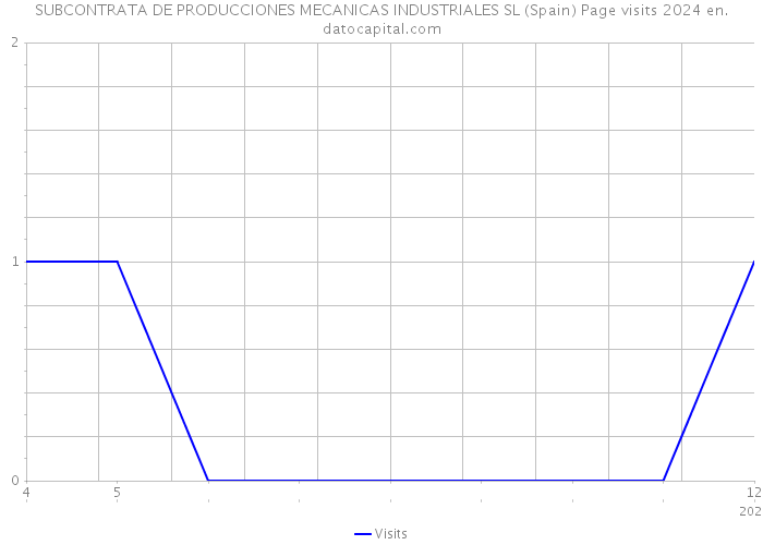 SUBCONTRATA DE PRODUCCIONES MECANICAS INDUSTRIALES SL (Spain) Page visits 2024 