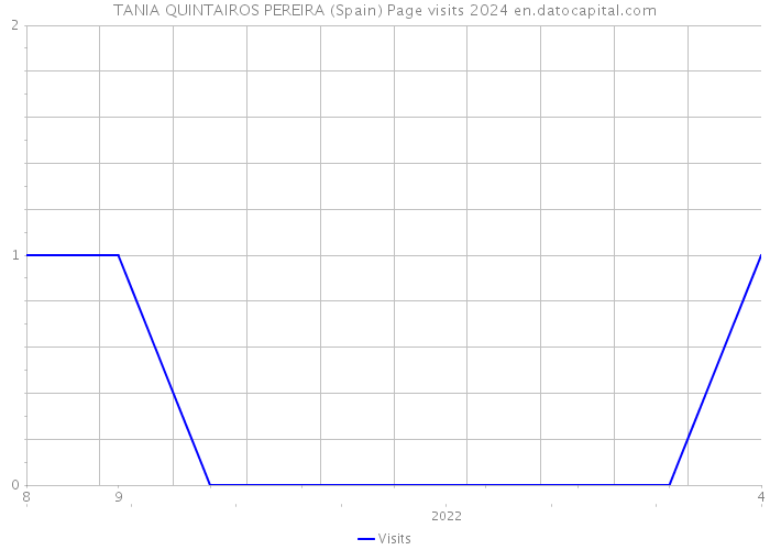 TANIA QUINTAIROS PEREIRA (Spain) Page visits 2024 