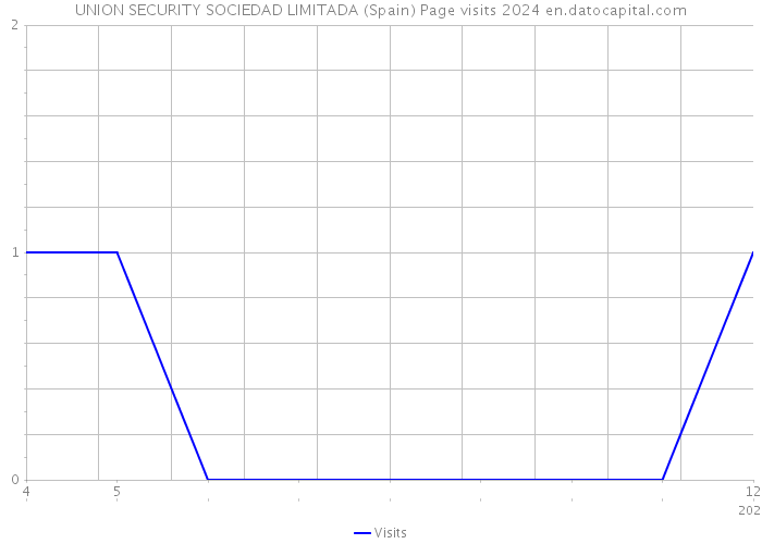 UNION SECURITY SOCIEDAD LIMITADA (Spain) Page visits 2024 