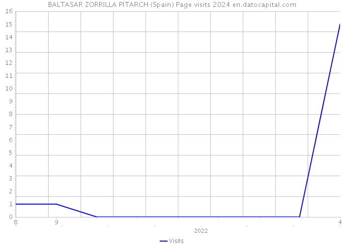 BALTASAR ZORRILLA PITARCH (Spain) Page visits 2024 