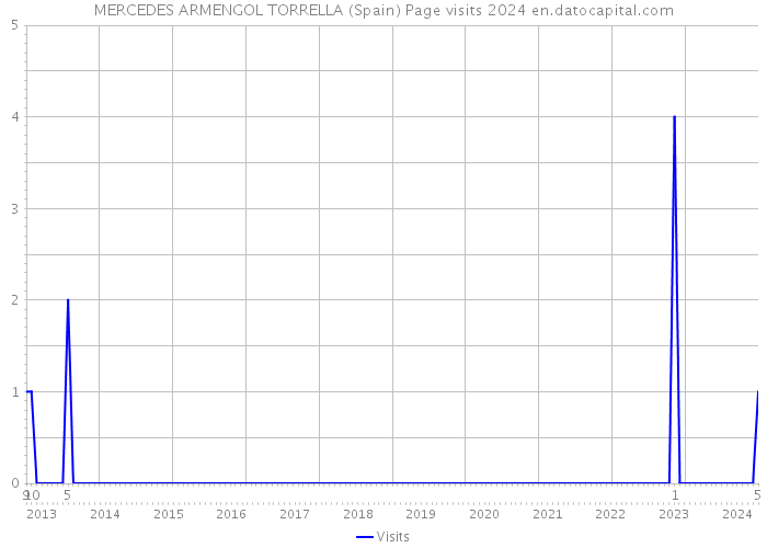 MERCEDES ARMENGOL TORRELLA (Spain) Page visits 2024 