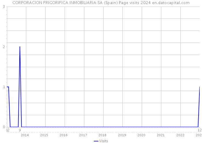 CORPORACION FRIGORIFICA INMOBILIARIA SA (Spain) Page visits 2024 