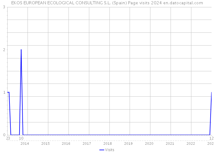 EKOS EUROPEAN ECOLOGICAL CONSULTING S.L. (Spain) Page visits 2024 