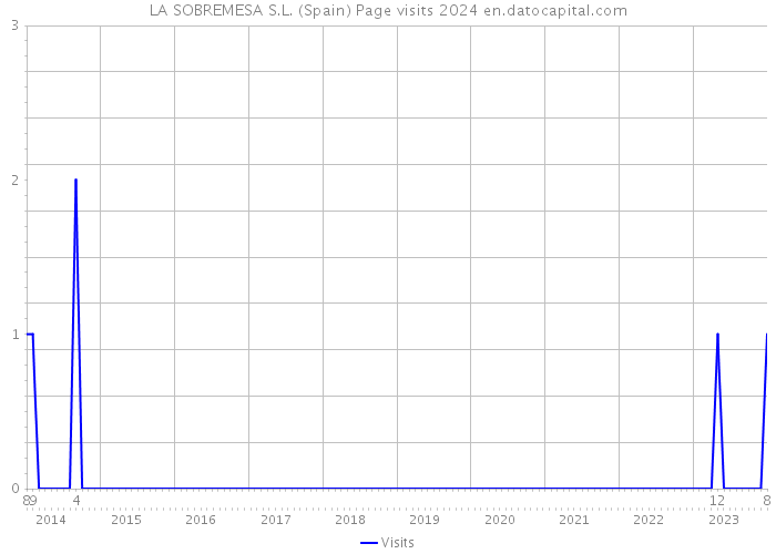 LA SOBREMESA S.L. (Spain) Page visits 2024 
